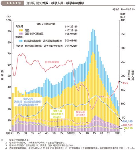 犯者|令和6年警察白書 統計資料